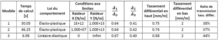 Estimation des tassements en partie haute des remblais ferroviaires sur des terrains compressibles (partie 2)